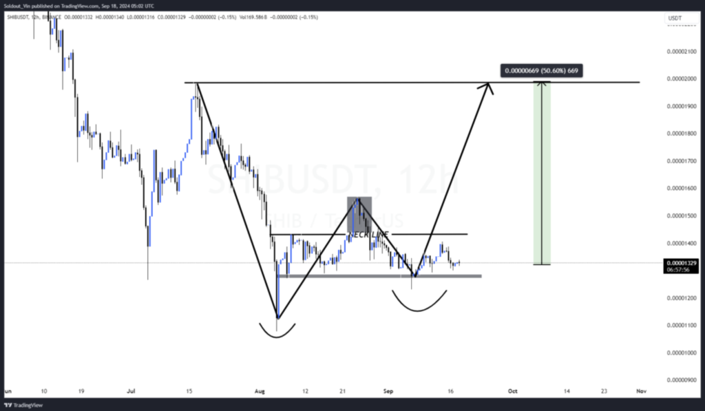 نمودار قیمت SHIB - منبع: TradingView